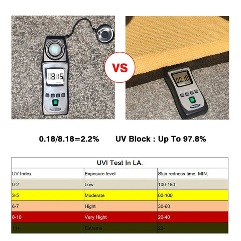 UV test results showing Outdoor Sun Shade Sail Canopy 6 By 8 Feet Rectangle UV Blocking Sunshade Fabric in sand color