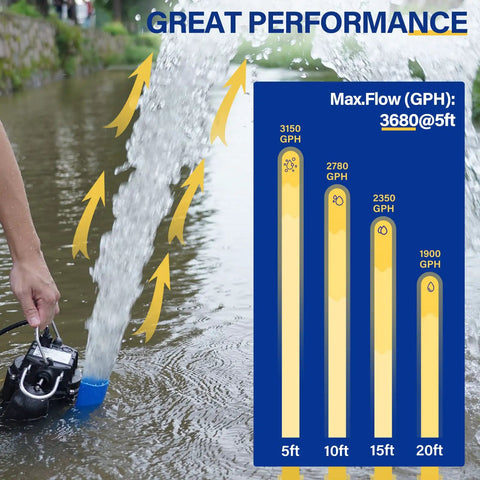 Graph showing max flow rates, highlighting 3150 GPH for One Third Horsepower Submersible Sump Pump with water discharge.