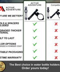 Comparison of locking bike water bottle holder adapter advantages, with features checklist for Active Adventure vs competitor.