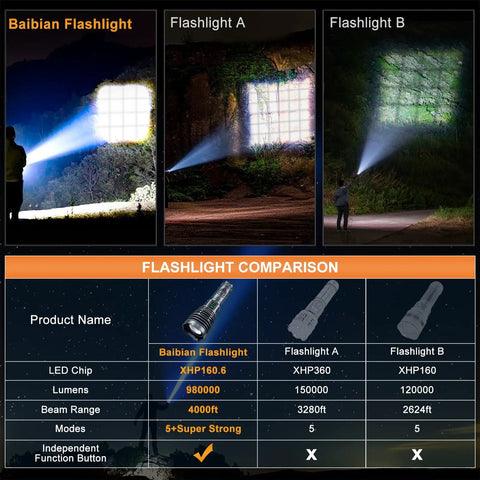 Comparison of Ultra Bright 155,000 Lumen Rechargeable Flashlight With Zoomable Beam, showing lumens and beam distance differences.