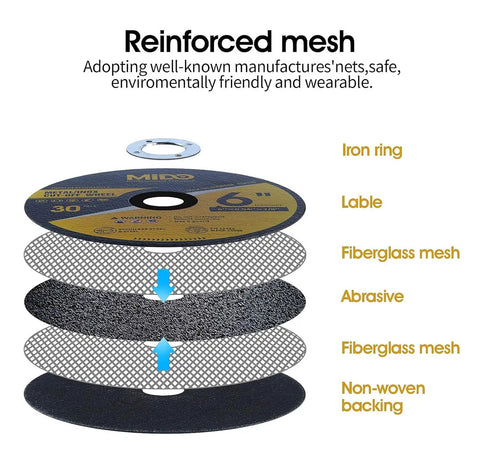 Diagram of 6-inch reinforced mesh cut off wheel showing layers: iron ring, label, fiberglass mesh, abrasive, non-woven backing.
