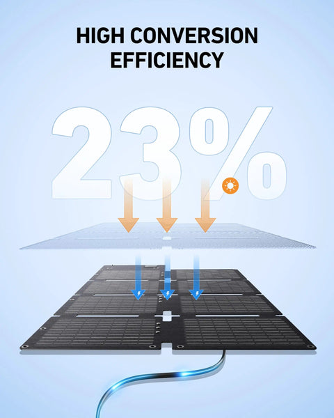 Solix C200X Portable Power Station With 60W Solar Panel showing 23% high conversion efficiency