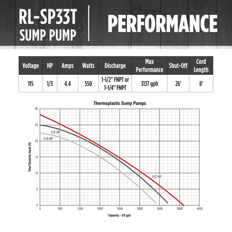 Performance chart for 115V 1/3 HP Sump Pump with 3137 GPH max, showing discharge, voltage, and cord length details.