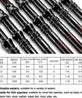 Close-up of multiple Travel Ready High Carbon Fiber Telescopic Fishing Rod And 12 Plus 1 Full Metal Spinning Reel Combo with size chart