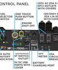 Control panel of Dual Fuel Portable Generator With Electric Start And Remote Key Fob, 9500 Peak Watts Gas Or Propane, showing outlets