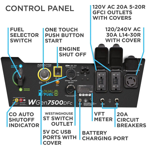 Control panel of Dual Fuel Portable Generator With Electric Start And Remote Key Fob, 9500 Peak Watts Gas Or Propane, showing outlets