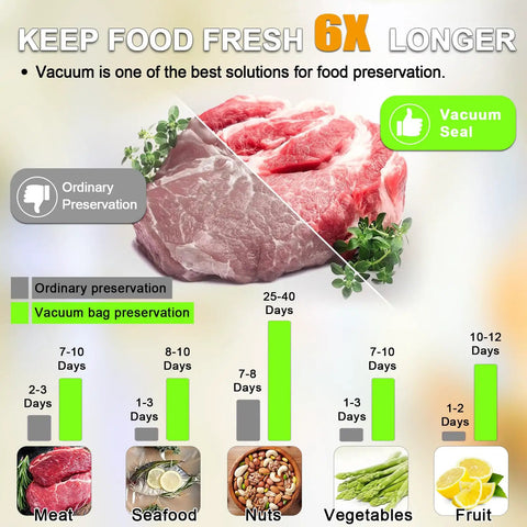 Comparison of vacuum seal effectiveness with No Frills Set Of 30 BPA Free Reusable Sous Vide Vacuum Bags and ordinary preservation.