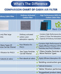 Comparison chart of cabin air filters showing benefits of high-performance HEPA activated carbon filter for odor blocking and fresh air.