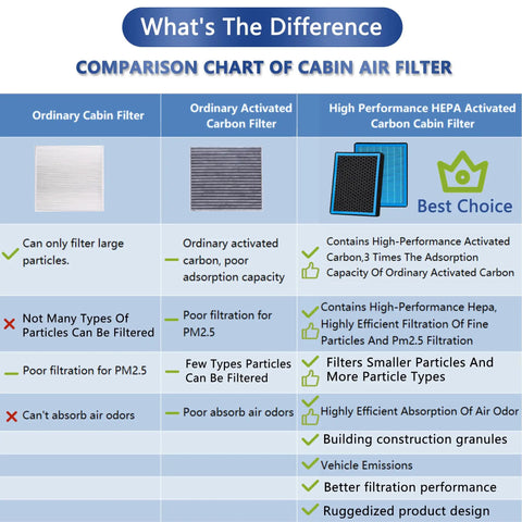 Comparison chart of cabin air filters showing benefits of high-performance HEPA activated carbon filter for odor blocking and fresh air.