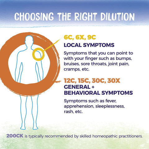 Infographic on choosing homeopathic dilution levels for symptoms, including local and general behavioral symptoms.