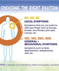 Diagram showing homeopathic dilutions: Local symptoms for 6C, 6X, 9C and general symptoms for 12C, 15C, 30C, 30X.