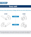 Illustration of Schlage lever and knob entry mechanisms with keyed exterior and easy interior release features.