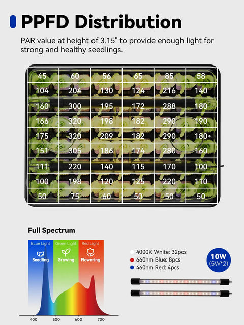 Seed Starter Tray With Grow Lights 54-Cell Kit, PPFD distribution chart and full spectrum LED bars for healthy seedlings