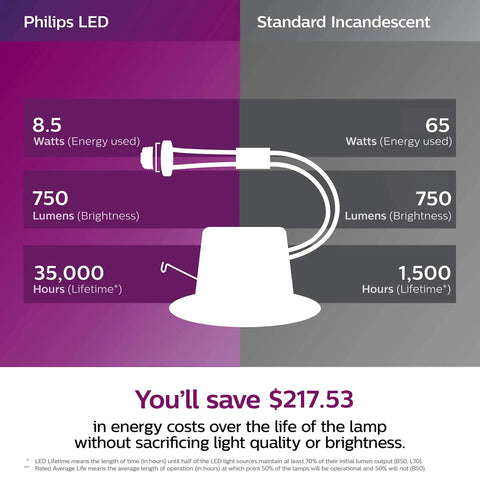 Infographic comparing Philips LED vs. standard incandescent, highlighting savings and efficiency of Flicker Free LED Recessed Downlight Fits 5 Inch Or 6 Inch Can Dimmable EyeComfort 750 Lumen Soft White 2700K 8.5W Equal 65W E26 Base Title 20 Certified 6 Pack Energy Efficient Interior Lighting.