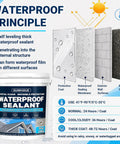 Heavy Duty Clear Waterproof Sealant 5 Gallon Water Based Flexible Coating for outdoor surfaces, showcasing the waterproof principle and film layers.