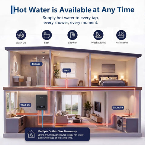 Heavy Duty 27Kw Tankless Water Heater Pumps Out Instant Whole Home Hot Water With Smart Self Regulating Tech Shower To Sink Zero Wait All Day Long Operation Setup providing clear access to hot water in multiple home areas.