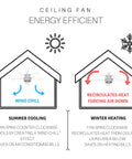 Diagram of ceiling fan energy efficiency for summer and winter; shows airflow directions with Boss Industrial LED Ceiling Fan.