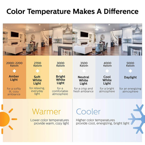 Color temperature chart showing differences from amber light to daylight