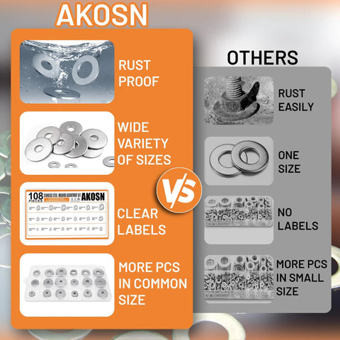 Comparison chart illustrating benefits of 108 Piece Stainless Steel Flat Washer Set For Bolts, 18 Sizes M3 to M12, vs others.