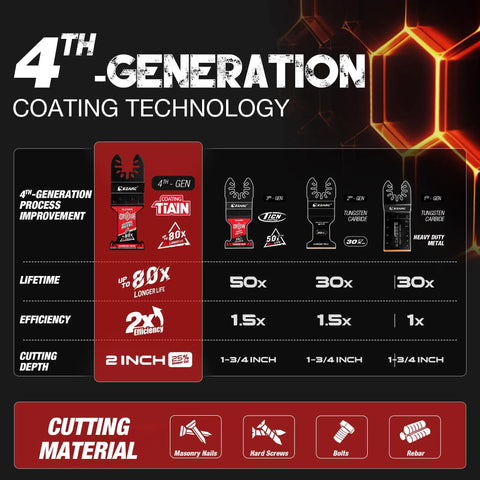 4th Generation Coating Technology graphic for Premium Oscillating Multi Tool Blades, showing material lifetimes and efficiencies.