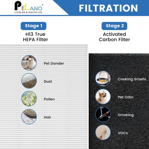 Diagram showing dual filtration stages of the 3 Pack C545 HEPA Replacement Filter S For C545 B151 P150 And 9300 Air Purifiers.