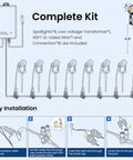 Diagram of Low Voltage Outdoor Landscape Lighting Kit with LED Spotlight, transformer, and 65 ft wire, showing components and installation steps.