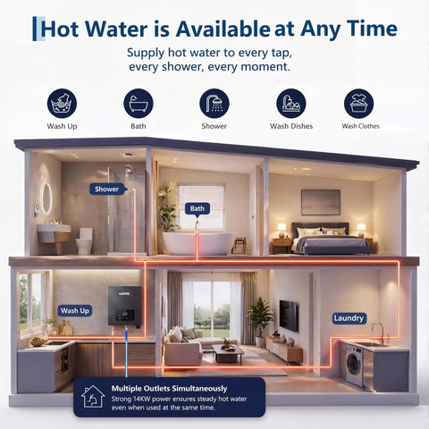 Endless Hot Water On Tap With This Real Deal 14KW Electric Tankless Water Heater For Showers And Sinks Using High Flow Household Heating And Smart Self Modulating Tech With Smooth 240V Setup To Put Waiting In Rearview in a home setup with multiple hot water outlets.