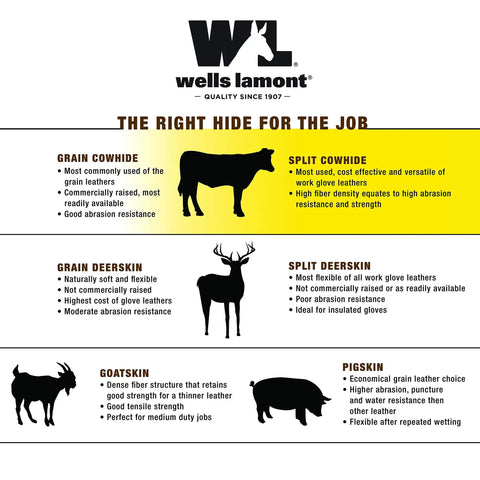 Comparison chart of leather types by Wells Lamont highlighting split cowhide benefits for HydraHyde Leather Work Gloves.
