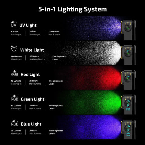 UV, white, red, green, and blue lighting modes of Super Versatile Rechargeable Clip On Flashlight Packing 600 Lumens White Light With Uv And Rgb Modes Magnetic Base For Easy Hands Free Edc Work Signaling Inspection And Outdoor Adventures.