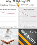 Graph comparing stable UV intensity maintenance with quality assurance and 1-year warranty text overlay.