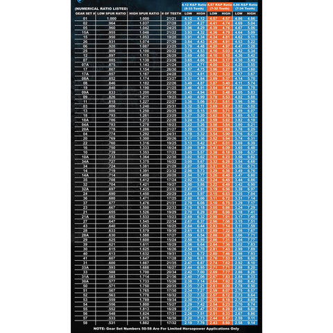 Gear ratio chart for 8522 Quick Change Gear Set For 8500 Series RC Transmissions, 10 Spline, 1.316 Spur, Set 22