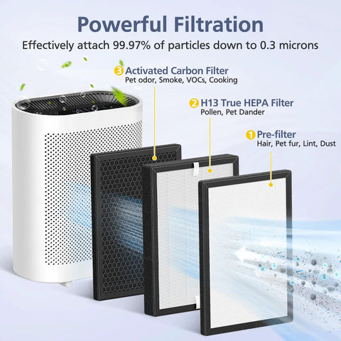 Replacement 3-In-1 Filter Kit For GL-FS32 Air Purifiers Compatible With MOOKA KOIOS And Azeus Models showing filters