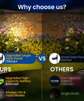 Comparison of Outdoor Solar Fairy Lights 120 LED Two Pack Warm White Decor with upgraded solar panel and battery vs standard.