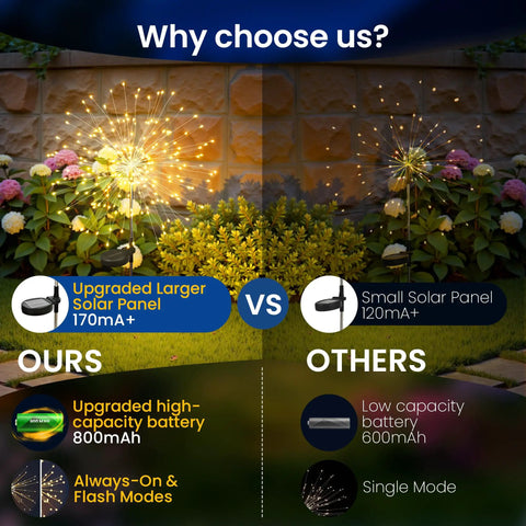 Comparison of Outdoor Solar Fairy Lights 120 LED Two Pack Warm White Decor with upgraded solar panel and battery vs standard.