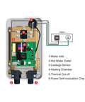 Interior view of Compact 6.5KW Tankless Electric Water Heater With Remote Control And Digital Display, labeled components.