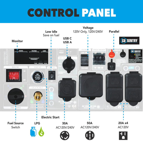 Control panel of Tri Fuel Inverter Generator Delivers Big Power On The Go with outlets and switches labeled.