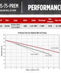 Performance chart for Heavy Duty Cast Iron Shallow Well Jet Pump With 3/4 HP Motor Pulling 16 GPM At 115 Or 230 Volt.