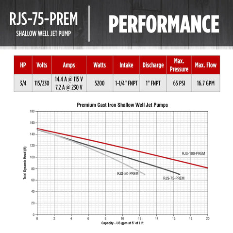 Performance chart for Heavy Duty Cast Iron Shallow Well Jet Pump With 3/4 HP Motor Pulling 16 GPM At 115 Or 230 Volt.