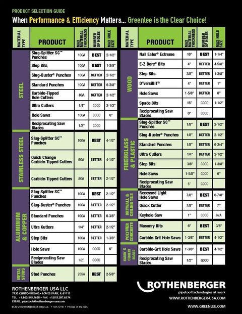 Product selection guide for metalworking tools by Rothenberger USA, featuring various cutters and specifications.