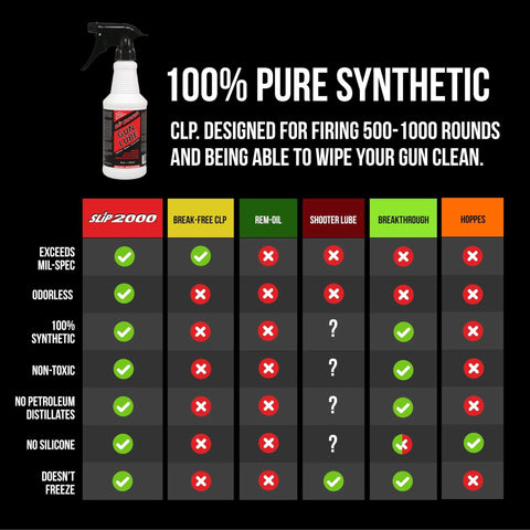 All-Conditions Synthetic Gun Lube CLP for Rifles Pistols Shotguns, 16-Ounce Trigger Spray chart comparing features of lubricants