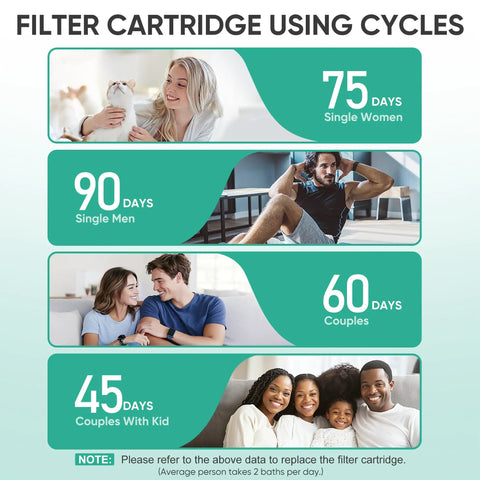Usage cycles for filter cartridge with days for single women, single men, couples, and couples with kid shown in green infographic.