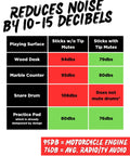Chart showing decibel reduction for Silicone Drumstick Dampeners Replace Pads Quiet Practice Mute Tips 4 Pack.