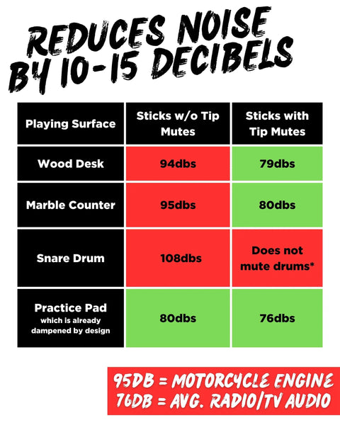 Chart showing decibel reduction for Silicone Drumstick Dampeners Replace Pads Quiet Practice Mute Tips 4 Pack.