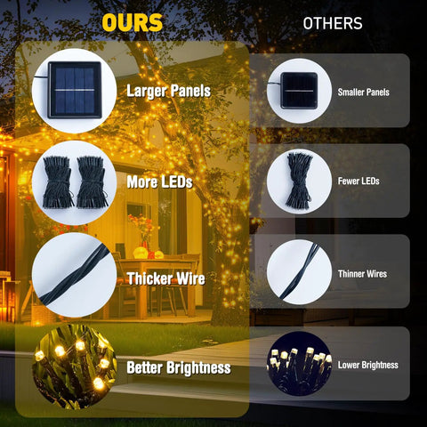 Infographic comparing 2 Pack Solar String Lights Outdoor Waterproof 400 LED 151 Ft Total Warm White 8 Modes with other products.