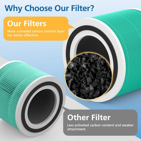 Comparison of 2 Pack 240 Toxin Absorber Replacement Filter For 240 Air Purifier with activated carbon content and other filter.