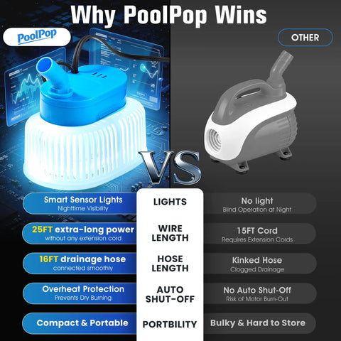 Comparison of Upgraded Pool Cover Pump For Above Ground Pools With LED Lights Submersible Water Removal Pump For Pool Draining 850 GPH vs other pump, highlighting features like 25ft power cord and 16ft drain hose