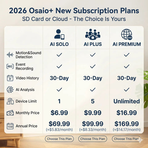 2026 Osaio+ New Subscription Plans comparison chart showing AI Solo, AI Plus, and AI Premium options with features and pricing details.