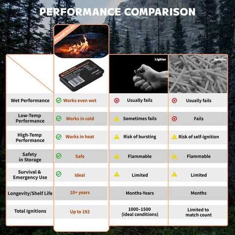 Performance comparison chart of Ferro Rod Fire Starter Survival Tool All In One Flint And Steel Kit Waterproof No Fuss Get Your Fire Going Fast For Camping Hunting Bushcraft Hiking And Emergency Prep Compact Palm Sized Tin Sparks And Long Lasting Flame