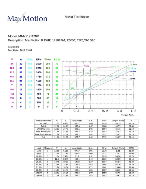 Motor test report for Low Voltage Permanent Magnet DC Motor For Battery Or Generator Power, 1/4 HP, 1800 RPM, 12 VDC, TEFC Enclosure, 56C Frame, NEMA C Face, 21 A, 9 In Pounds Torque, Beefy For DIY And Pro Shop Drive Projects.