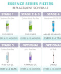 Essence Series Filters Replacement Schedule Chart with details on stages 1-5 and optional filters including sediment and carbon types.